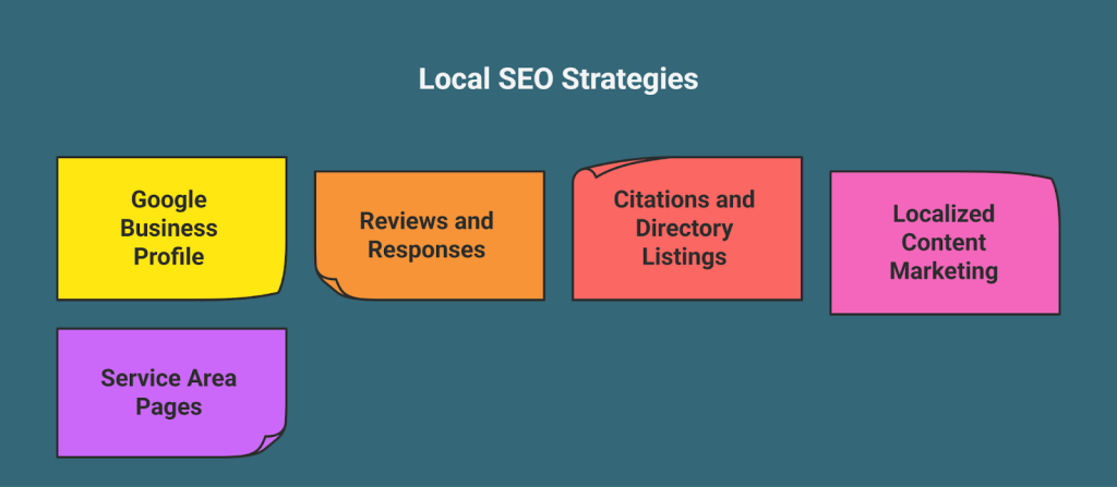 Local SEO strategies for tree service marketing including Google Business Profile, reviews and responses, citations and directory listings, service area pages, and localized content marketing.