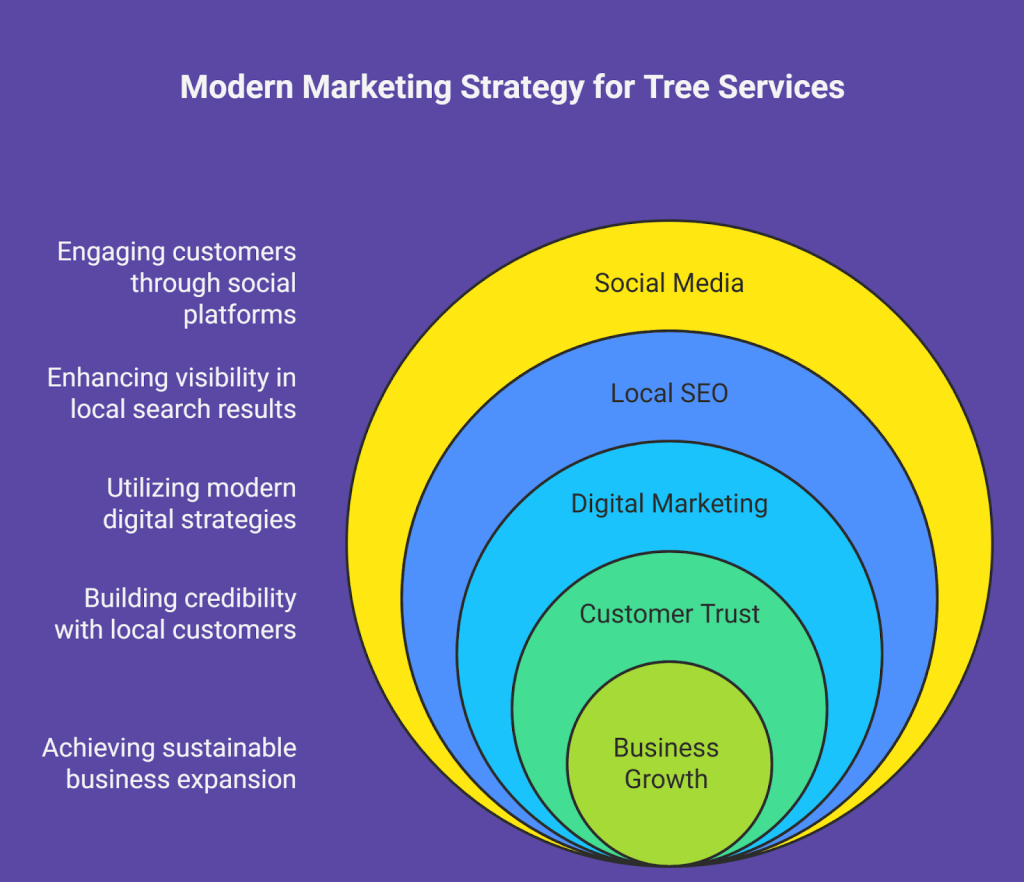 Modern tree service marketing strategy diagram showing layers of growth from social media, local SEO, and digital marketing to customer trust and business growth.